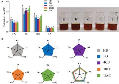 Feasibility of <mark class="highlighted">Ultrasound-Assisted Extraction</mark> for Accelerated Cold Brew Coffee Processing: Characterization and Comparison With Conventional Brewing Methods